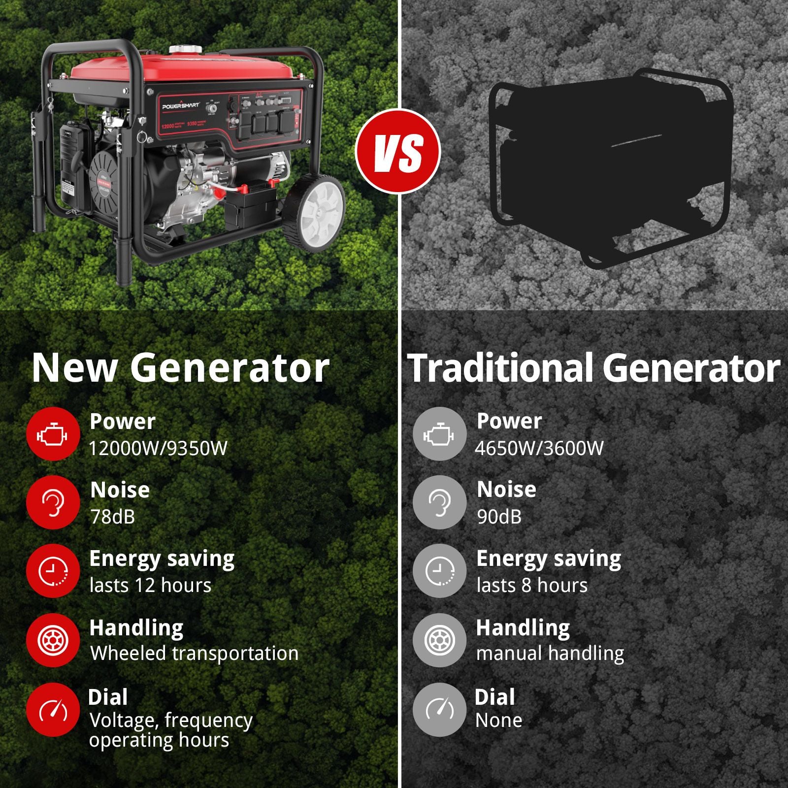 12000 Peak Watt for Home Use, 459CC Gas Powered Outdoor Generator, Remote Start & Electric Start, DB5095